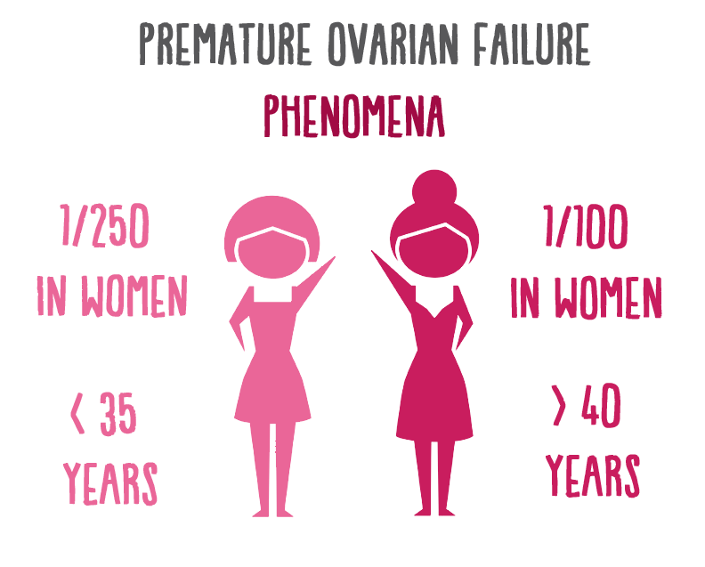 Image result for ovarian failure